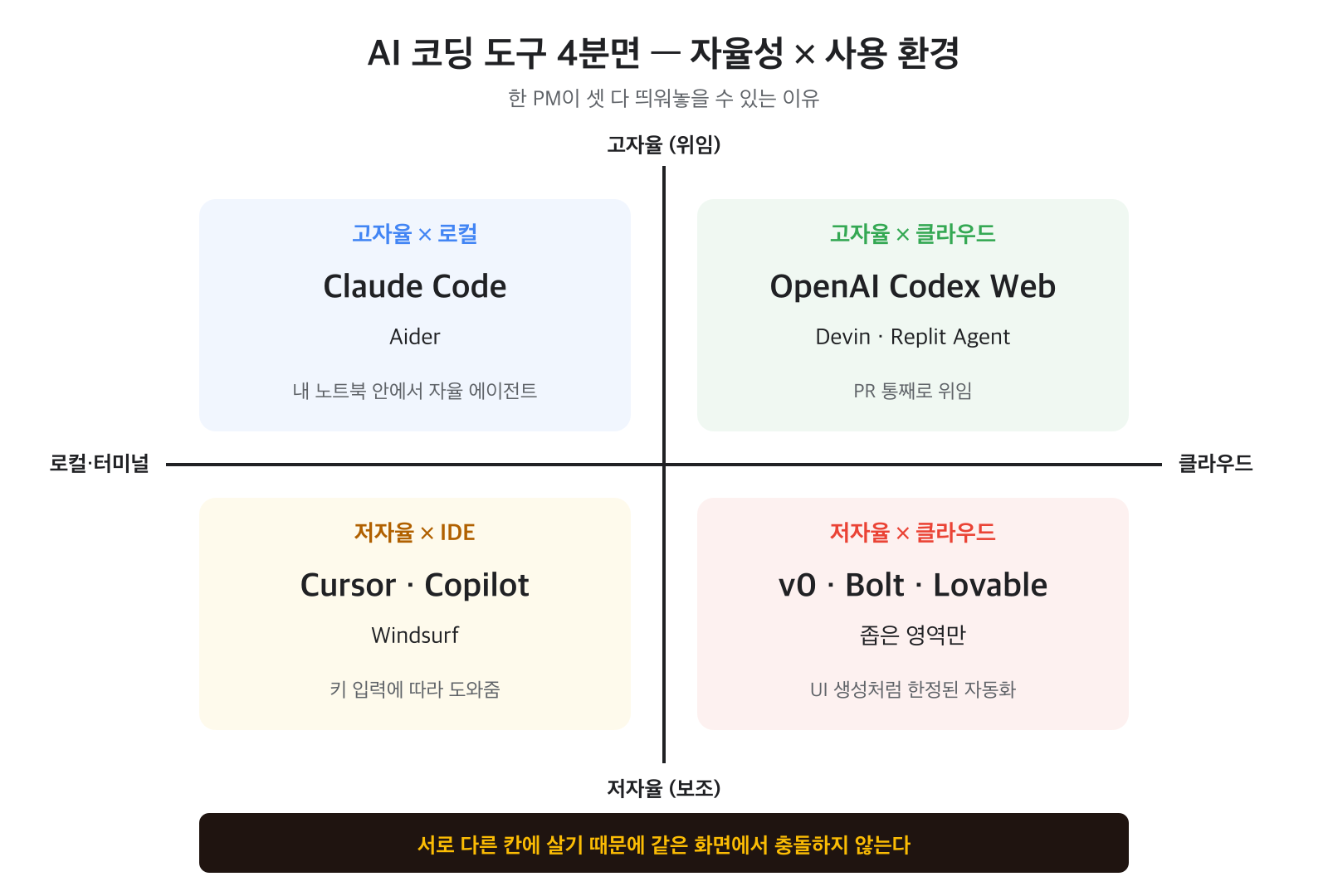 AI 코딩 도구 4분면 — 자율성 × 사용 환경
